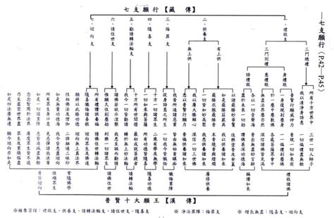 七支行願對照表|七支供養